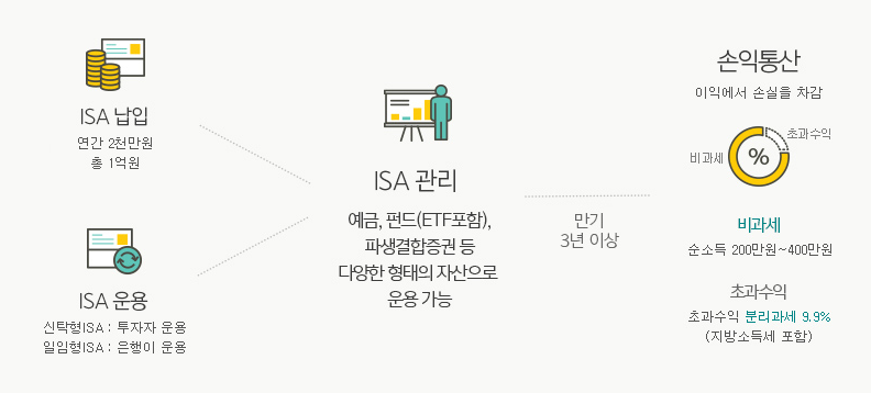 ISA 의무가입기간 3년4