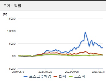 포스코퓨처엠 주가수익률 (0902)