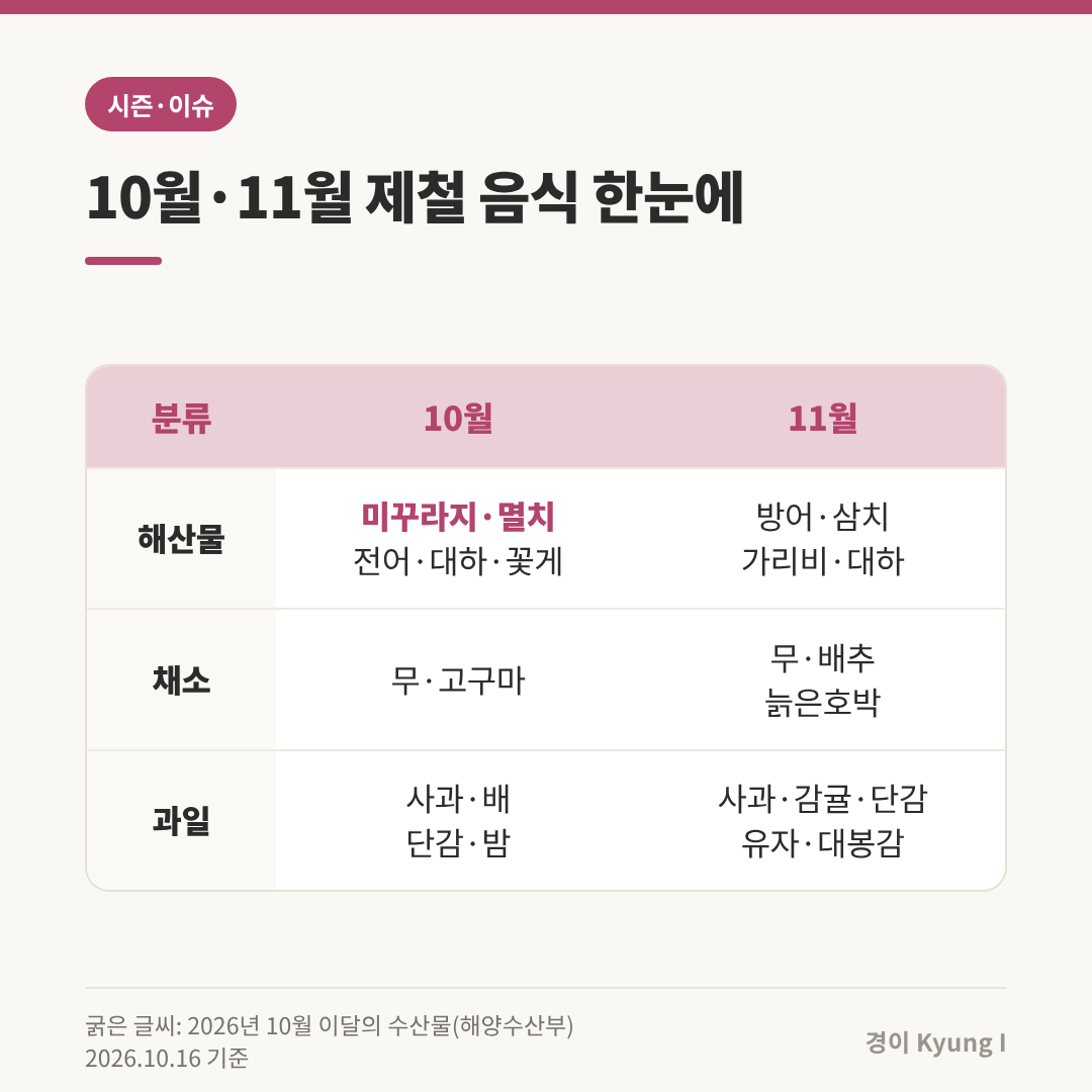 10월&middot;11월 제철 음식 표: 10월은 미꾸라지&middot;멸치(이달의 수산물)&middot;전어&middot;대하&middot;꽃게, 무&middot;고구마, 사과&middot;배&middot;단감&middot;밤이고 11월은 방어&middot;삼치&middot;가리비&middot;대하, 무&middot;배추&middot;늙은호박, 사과&middot;감귤&middot;단감&middot;유자&middot;대봉감