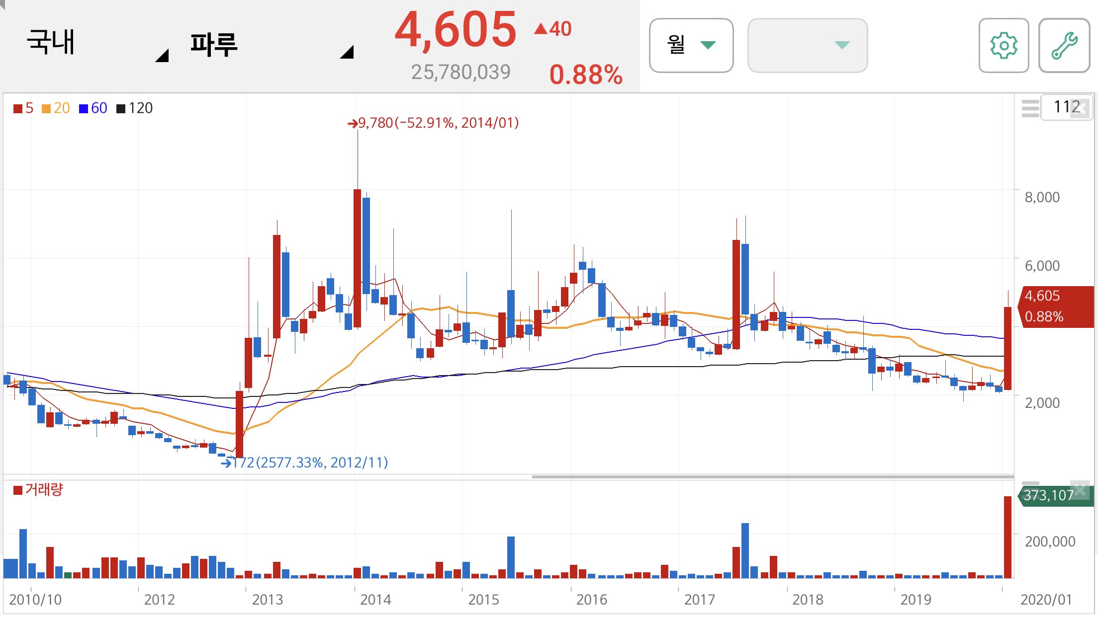 손세정제 관련주