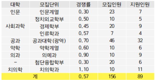 2024 대학입시 서울대 정시 경쟁률