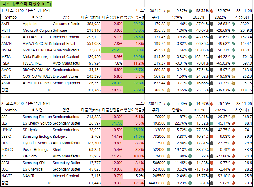 나스닥/코스피 대장주 비교