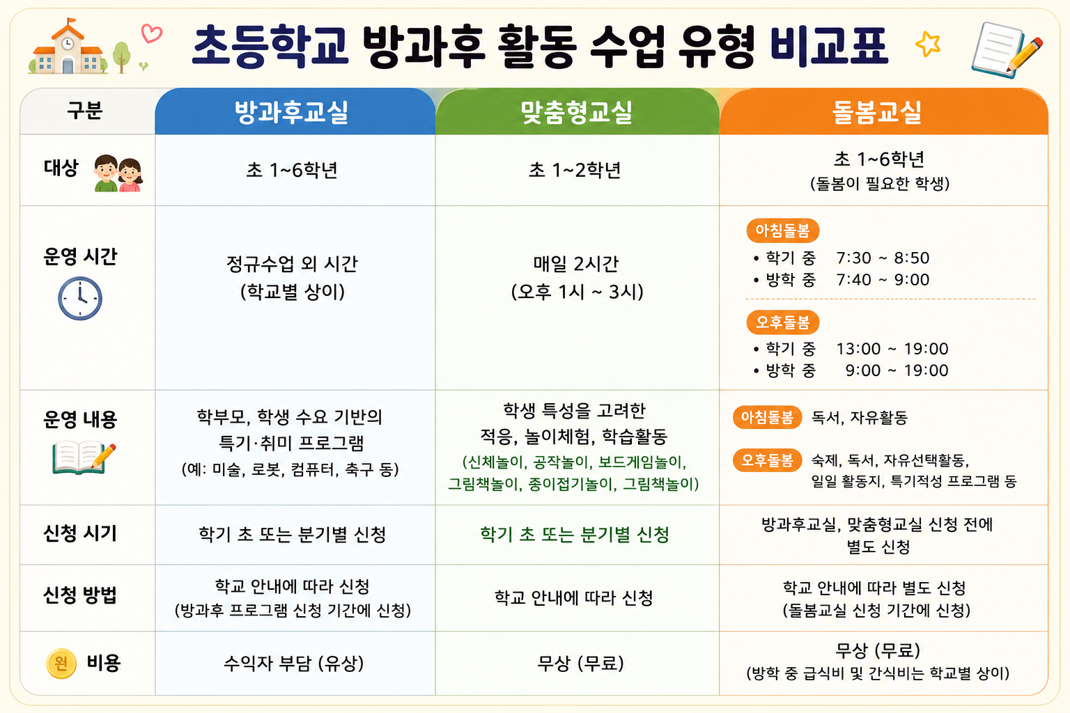 초등학교 방과후 활동 수업 유형 비교표