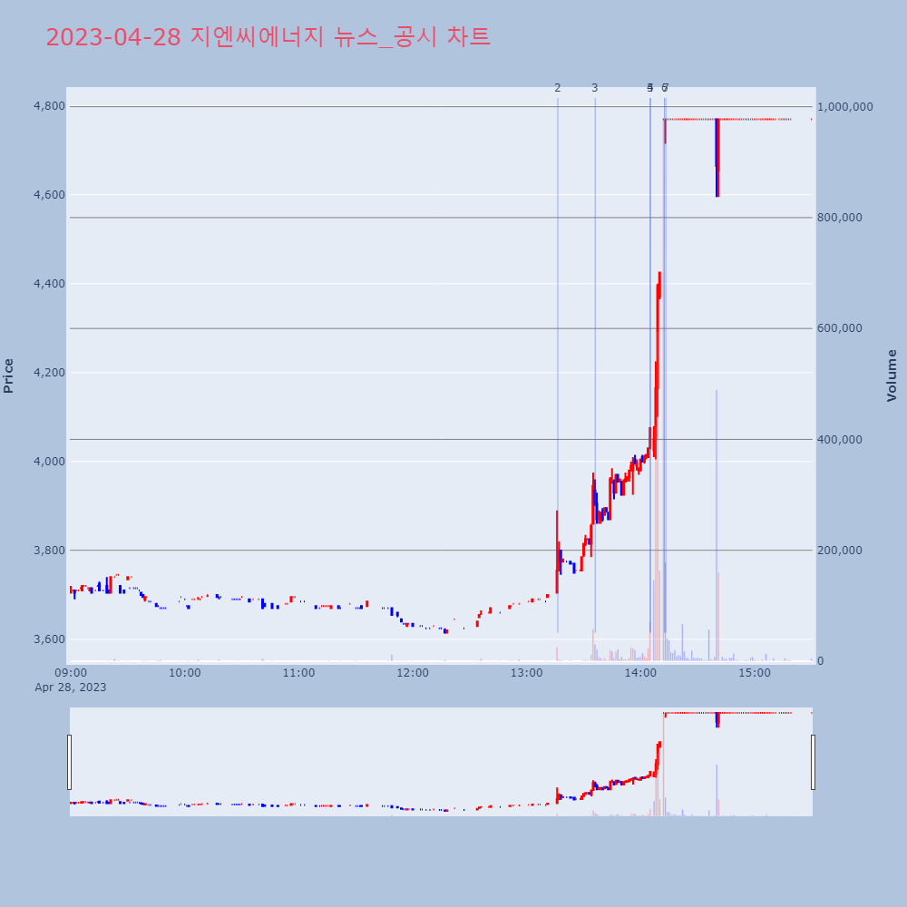 지엔씨에너지_뉴스공시차트
