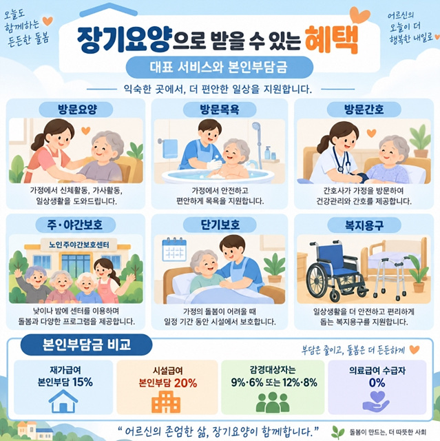 장기요양등급 신청방법｜1~5등급 혜택과 본인부담금