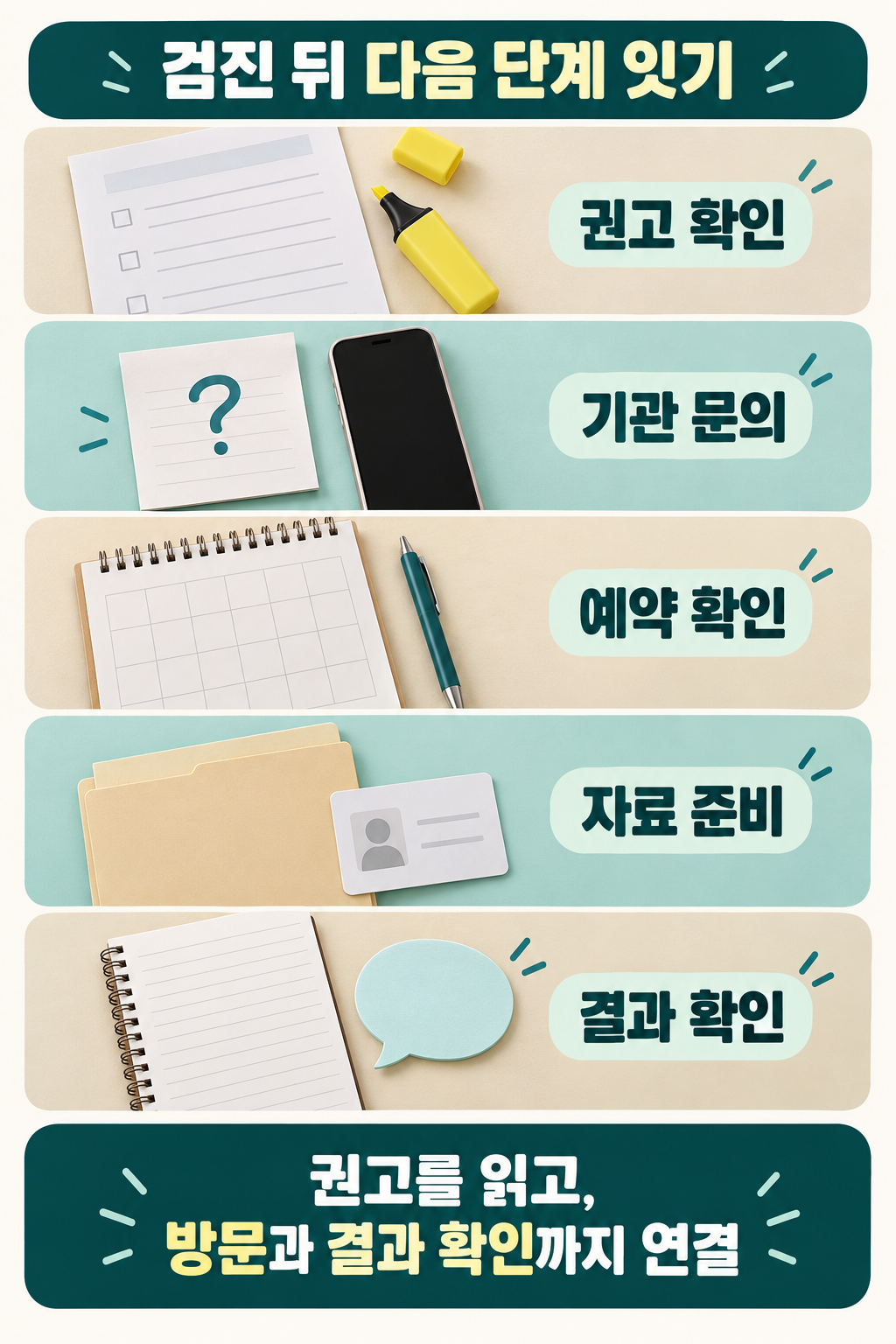 검진 후 문의와 방문 준비, 결과 확인의 흐름을 보여 준 구성