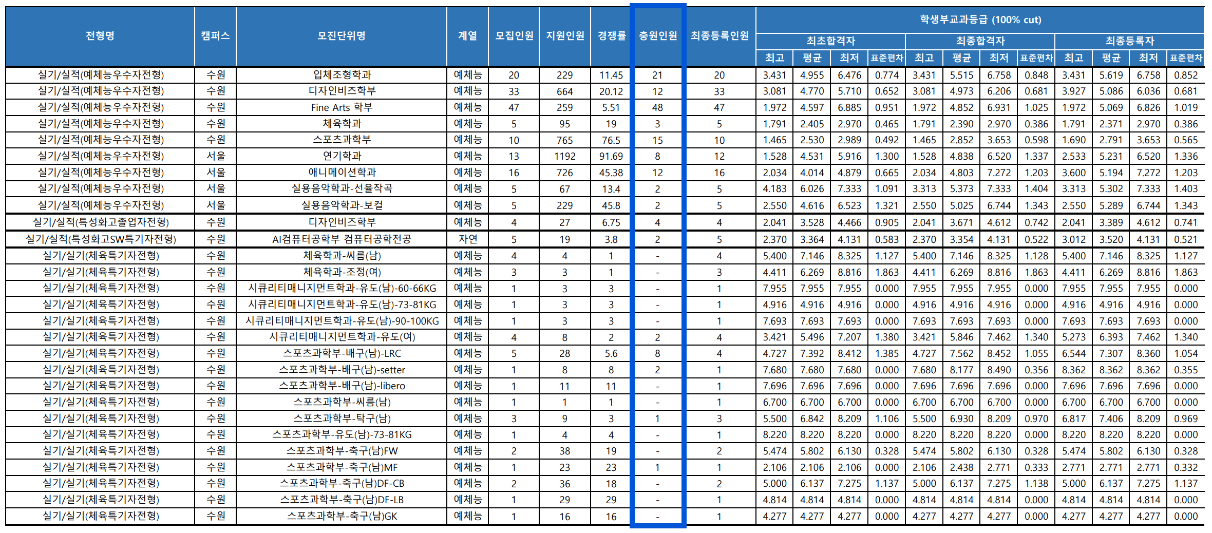 2023 경기대 수시 충원인원