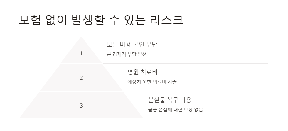 여행자보험