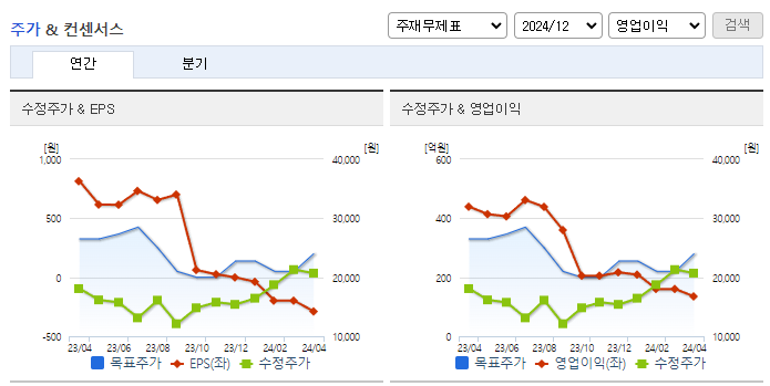 쏘카_컨센서스