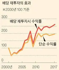 삼성전자-배당금