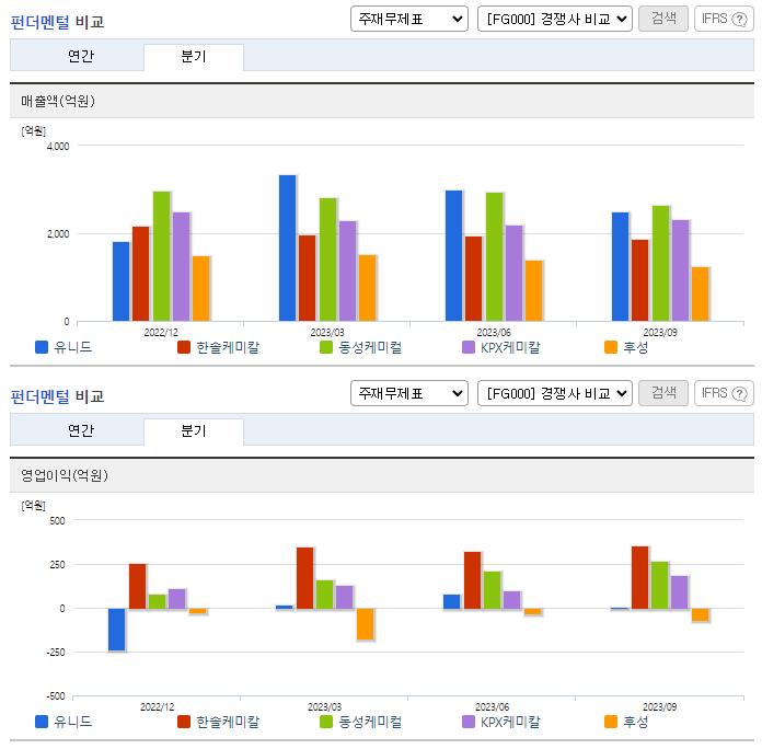 유니드_펀더멘털비교