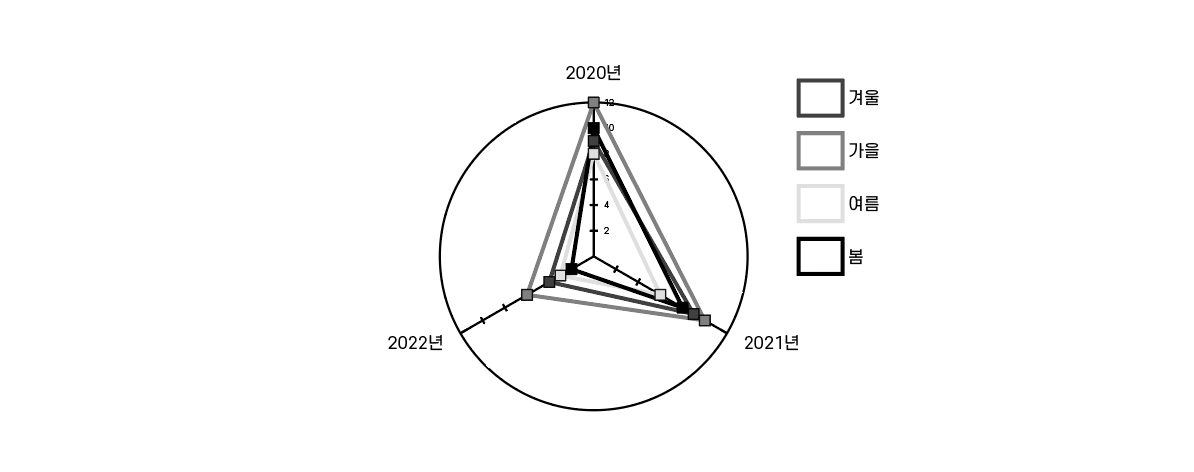 레이더 그래프 도구