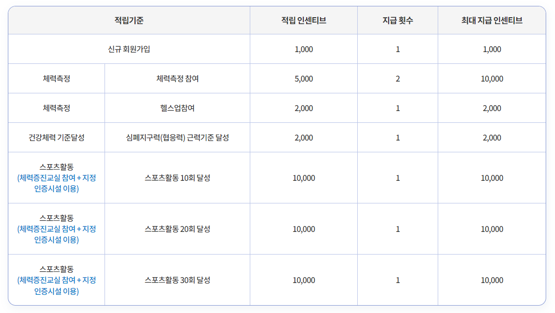 인센티브-지급-기준-표
