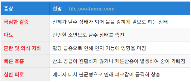 고혈당 쇼크 응급 증상 인식하기