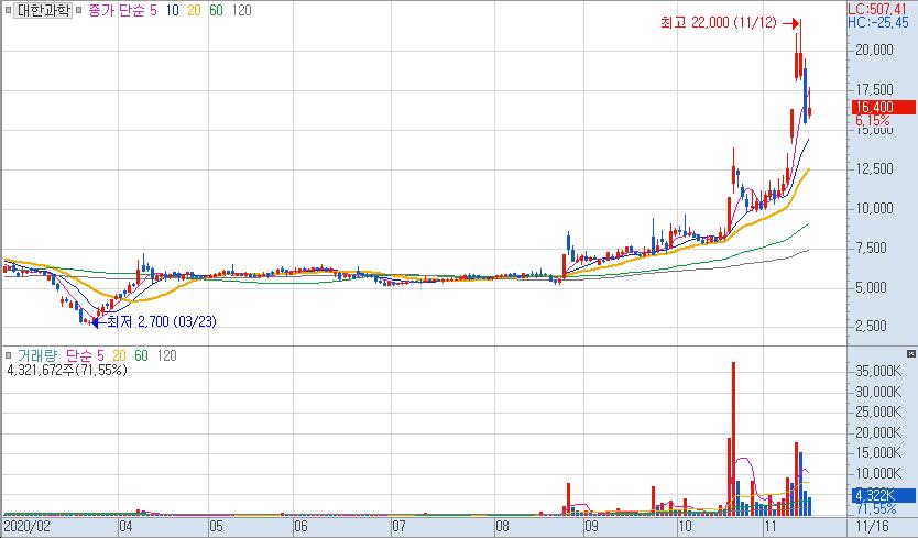 콜드체인 관련주