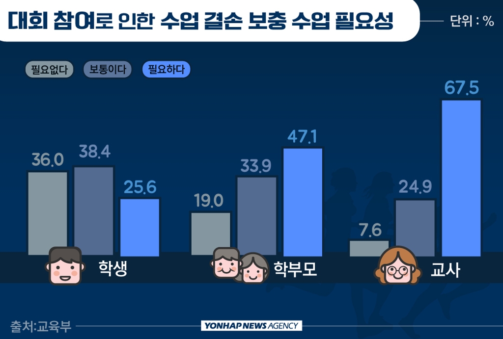 축구 선수 보충 수업 필요성