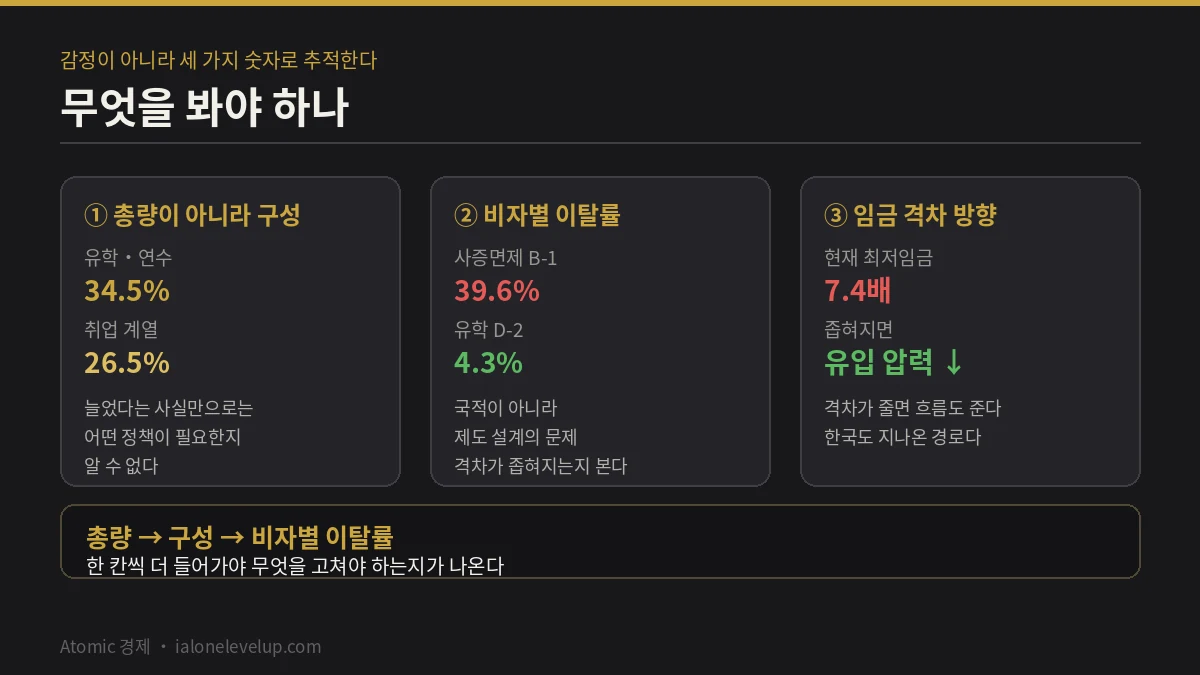 총량 대신 구성 국적 대신 제도 그리고 임금 격차의 방향 세 가지를 추적하라는 확인 지점 정리 카드