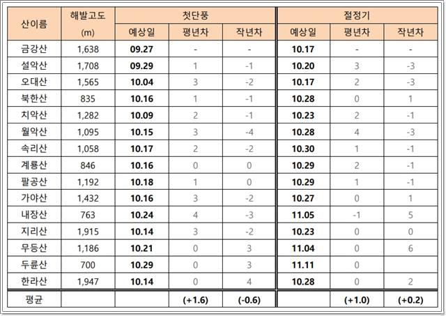 2024 단풍시기