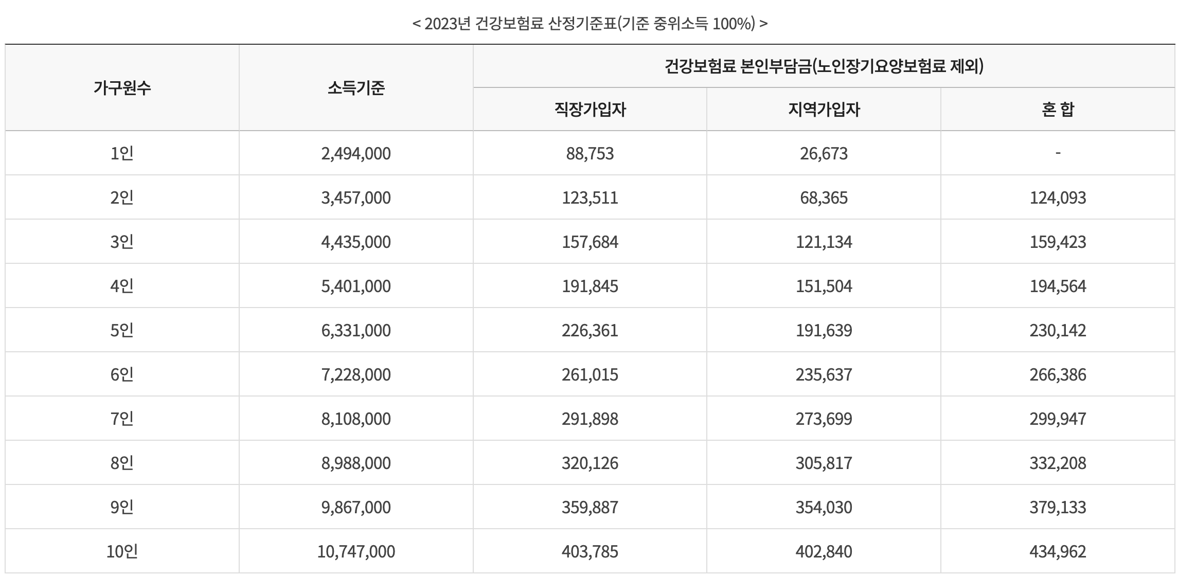 코로나 확진자 지원금 신청 소득기준