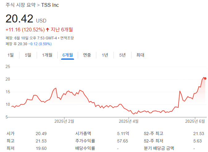 TSSI 적정 주가 ❘ AI 광풍의 중심에서 텐배거를 외치는 주식인 이유2