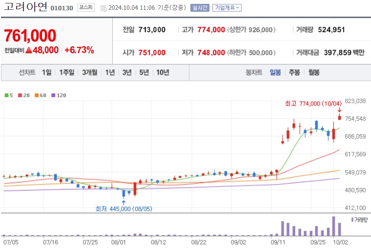 고려아연 주가 (1004)