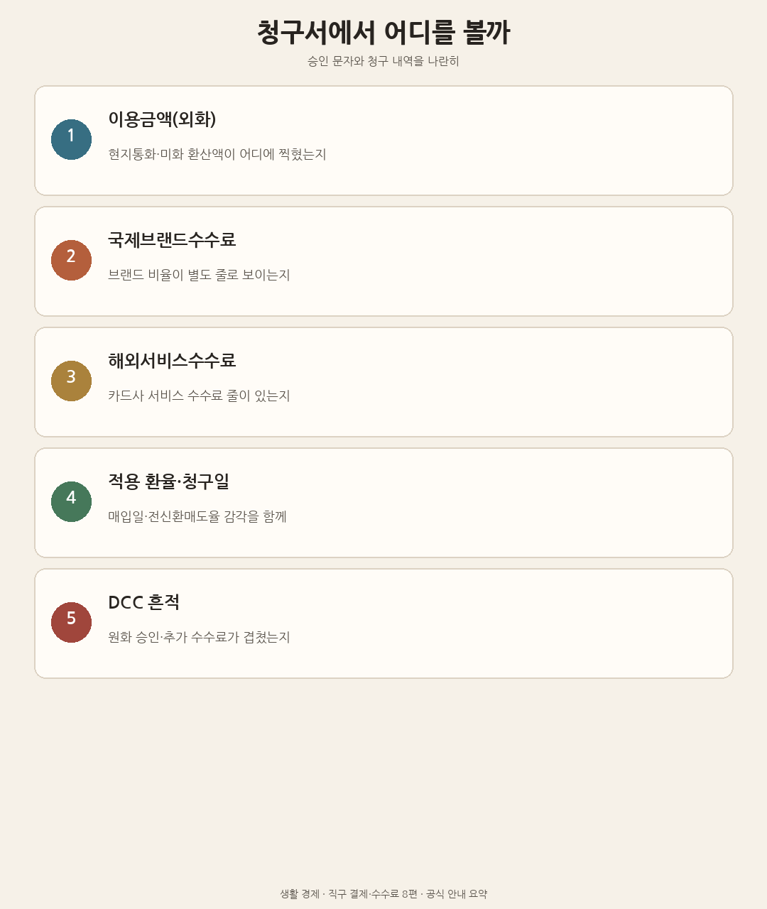 청구서에서 이용금액&middot;수수료&middot;환율&middot;DCC를 어디서 볼지 정리한 도해