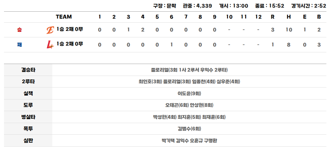 한화 vs. SSG 오늘 시범경기 결과 중계 하이라이트(3월 10일)