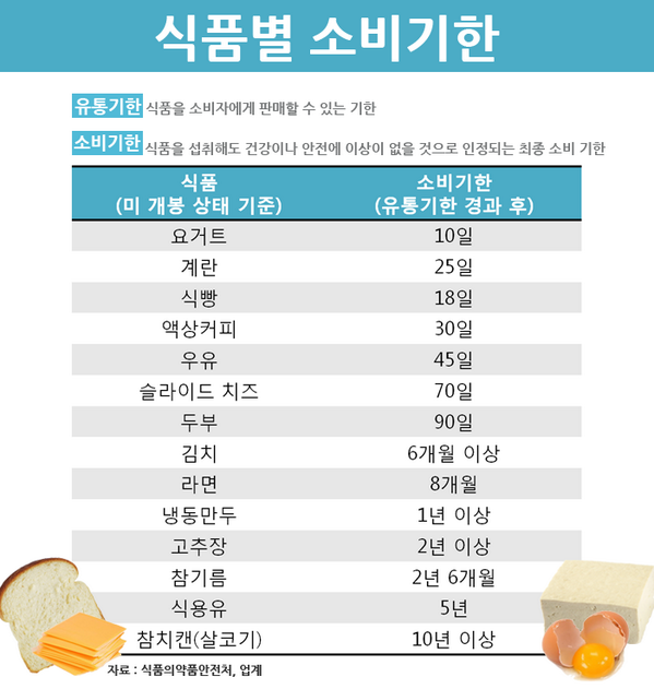 유통기한 소비기한 설명과 중요 사항