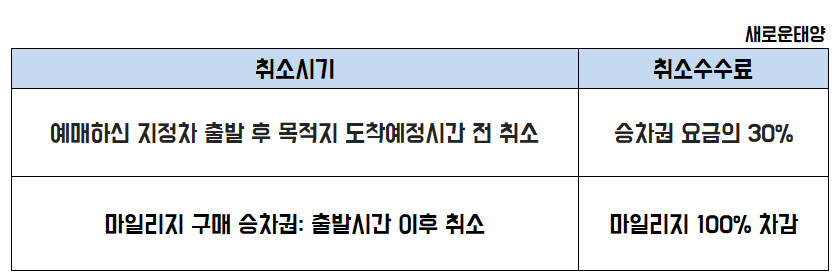 고속버스 출발 후 취소