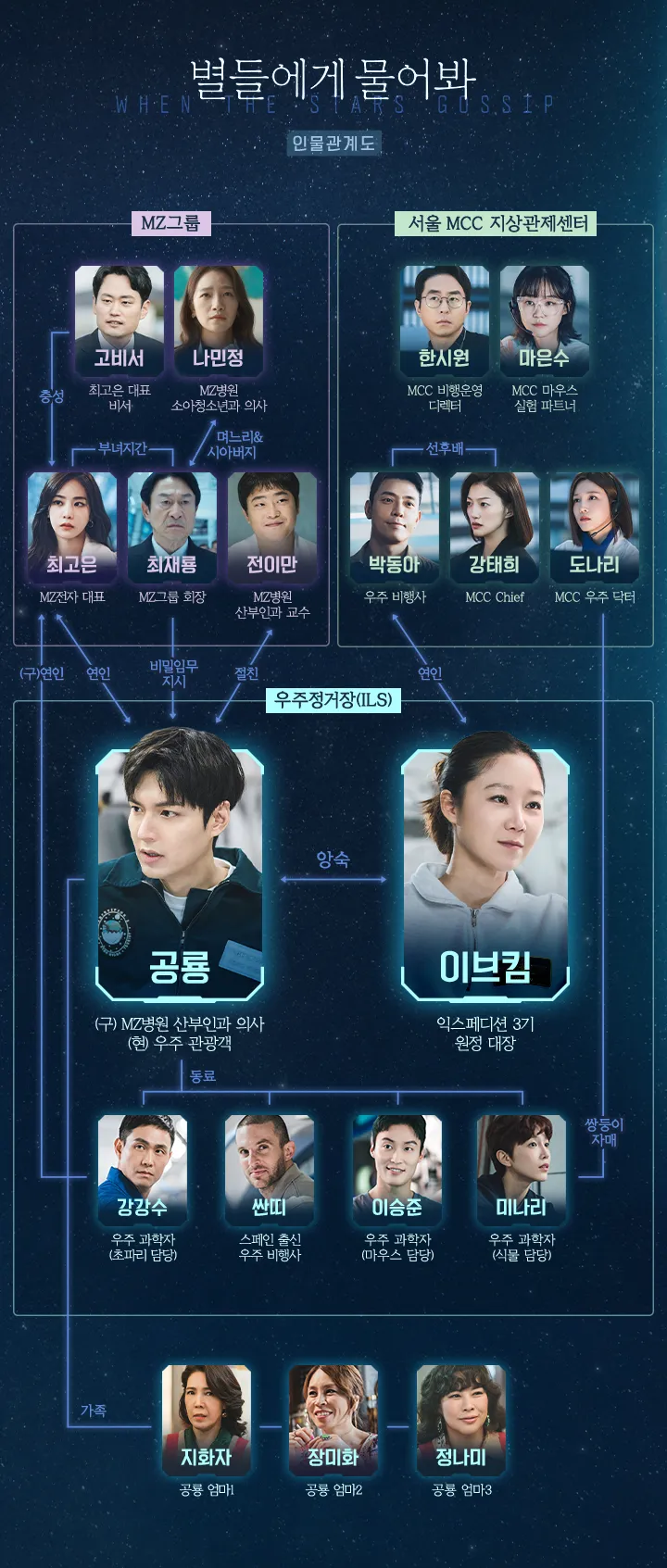 인물 관계도