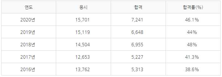 직업상담사 2급