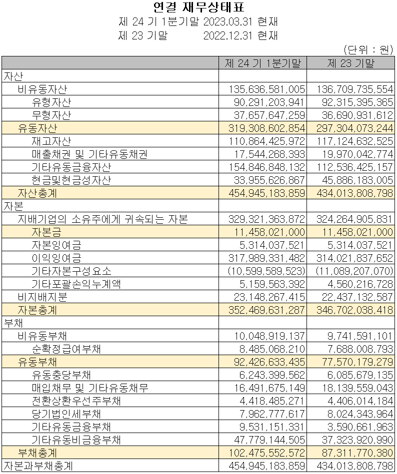 유진테크 - 재무상태표