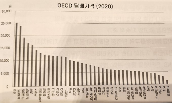 2020 OECD 담배가격