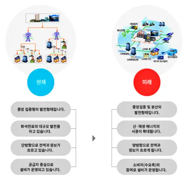 스마트 그리드가 주는 변화