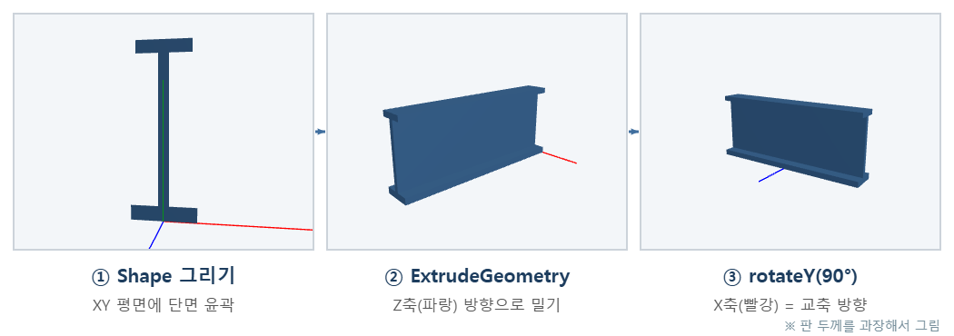 three.js ExtrudeGeometry Shape 압출 회전 3단계