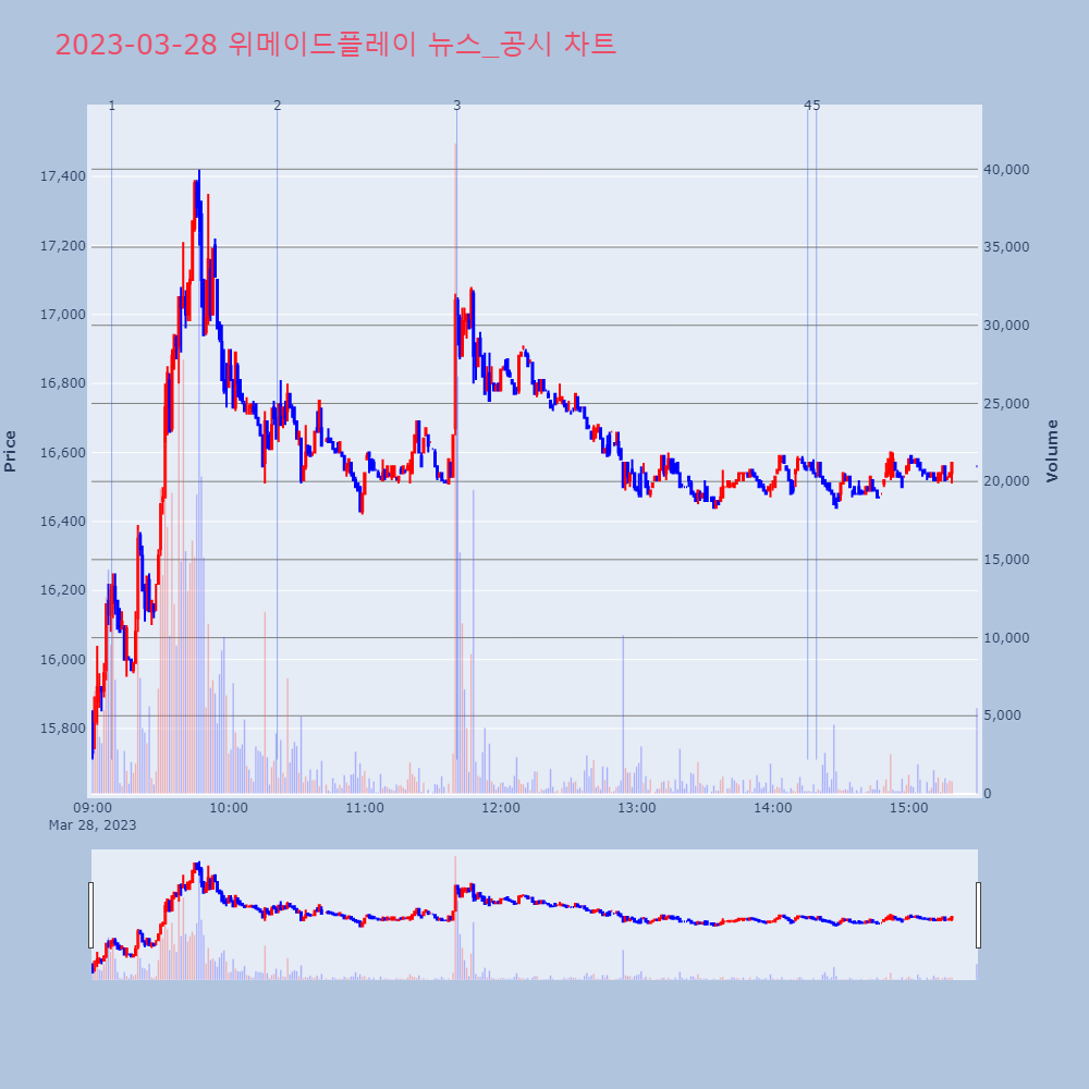 위메이드플레이_뉴스공시차트