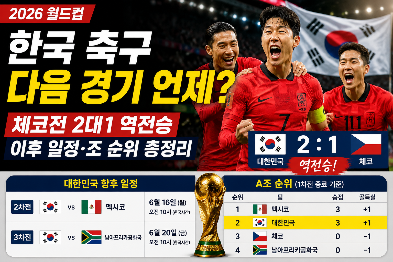 한국 축구 다음 경기 일정과 체코전 2대1 역전승 이후 A조 순위를 설명하는 대표이미지