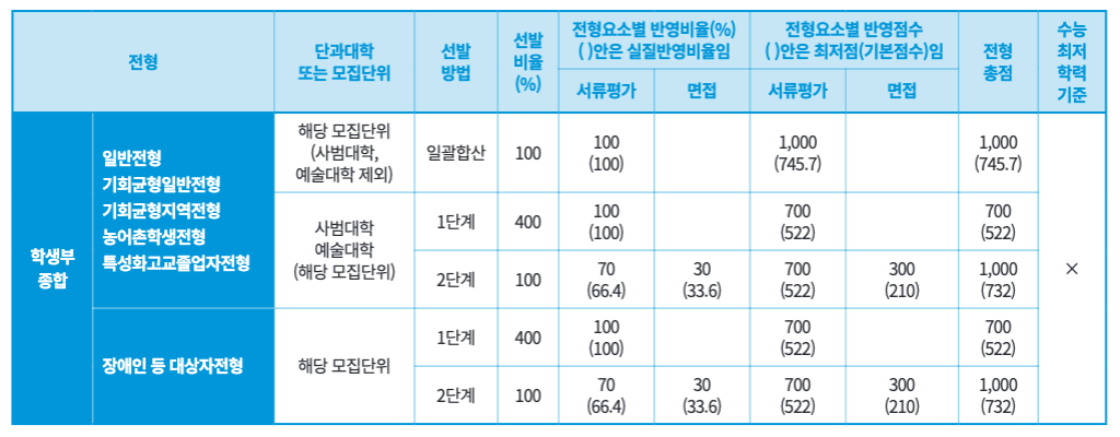 2025공주대 수시 학종 몇 배수