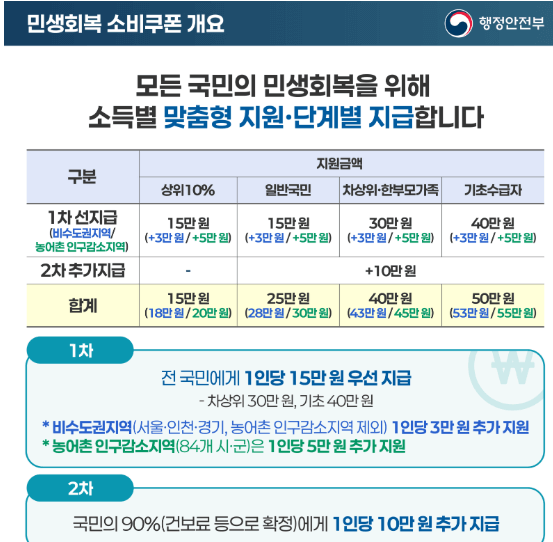 민생회복 소비쿠폰 스티커