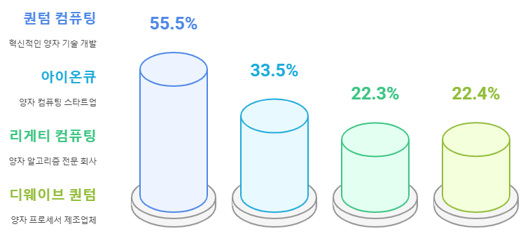 양자컴퓨터 관련주 성과(2025년 1월 16일기준)