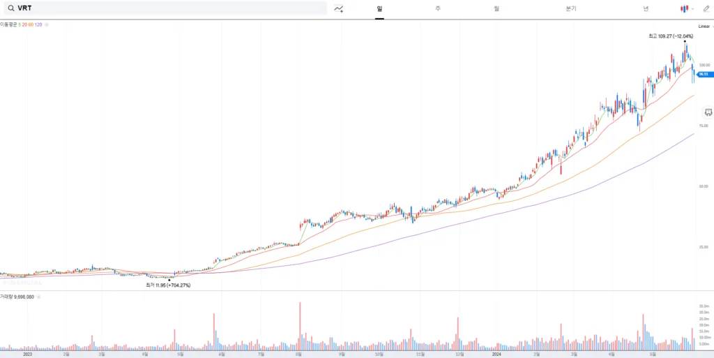 액침냉각 관련주 버티브 홀딩스 주가 차트