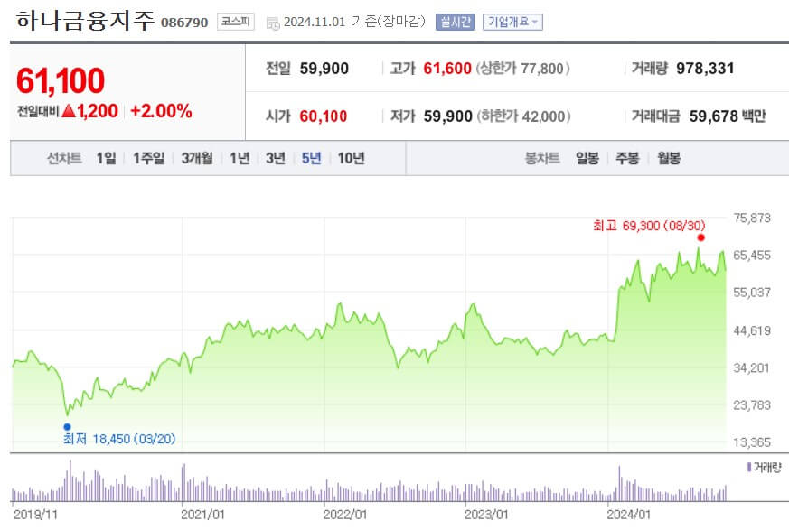 하나금융지주 주가