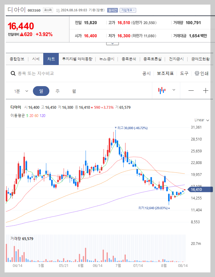 디아이 주가 분석