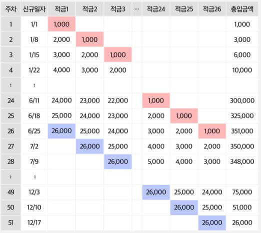 풍차돌리기-방식