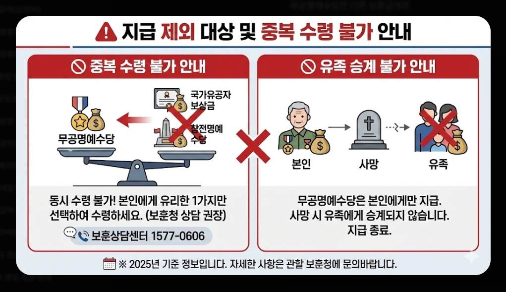 무공명예수당 신청자격,신청방법,지급금액 3분확인