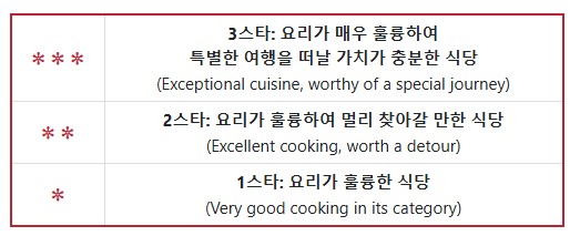 미쉐린 등급