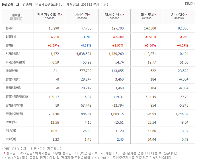 씨앤지하이테크_동종업비교자료