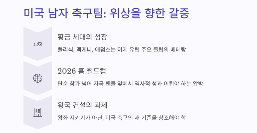 미국 남자 대표팀(USMNT): 위상을 향한 불타는 갈증