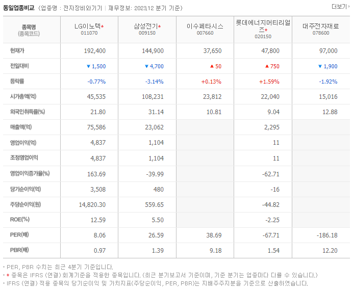 LG이노텍_동종업비교자료