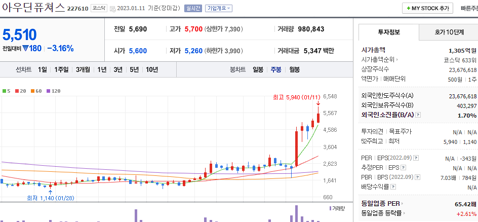 아우딘퓨쳐스
